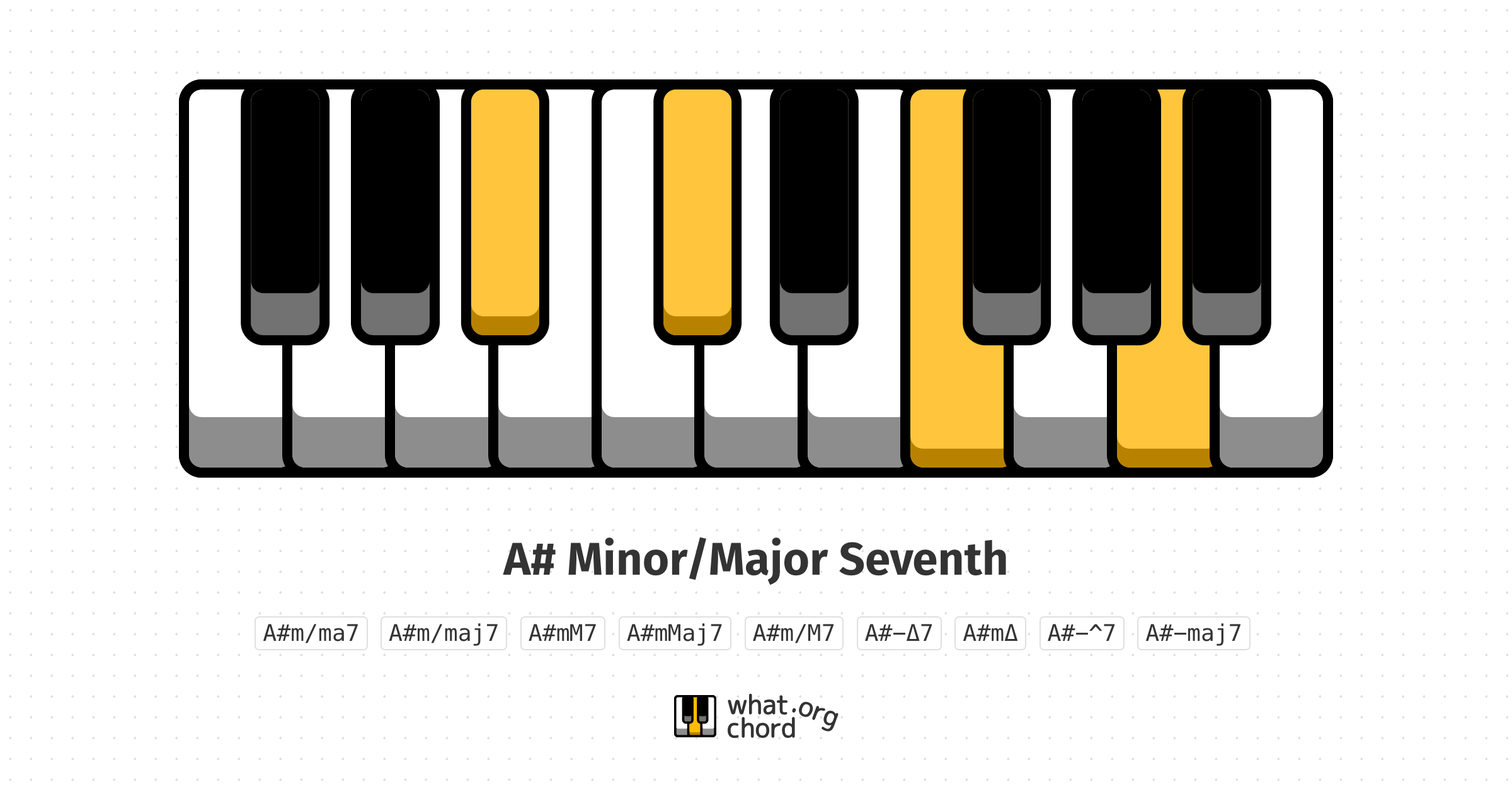 Chord diagram for the A# Minor/Major Seventh chord.