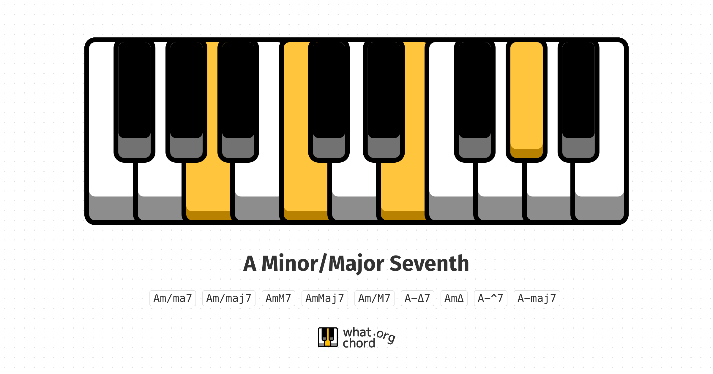 Chord diagram for the A Minor/Major Seventh chord.