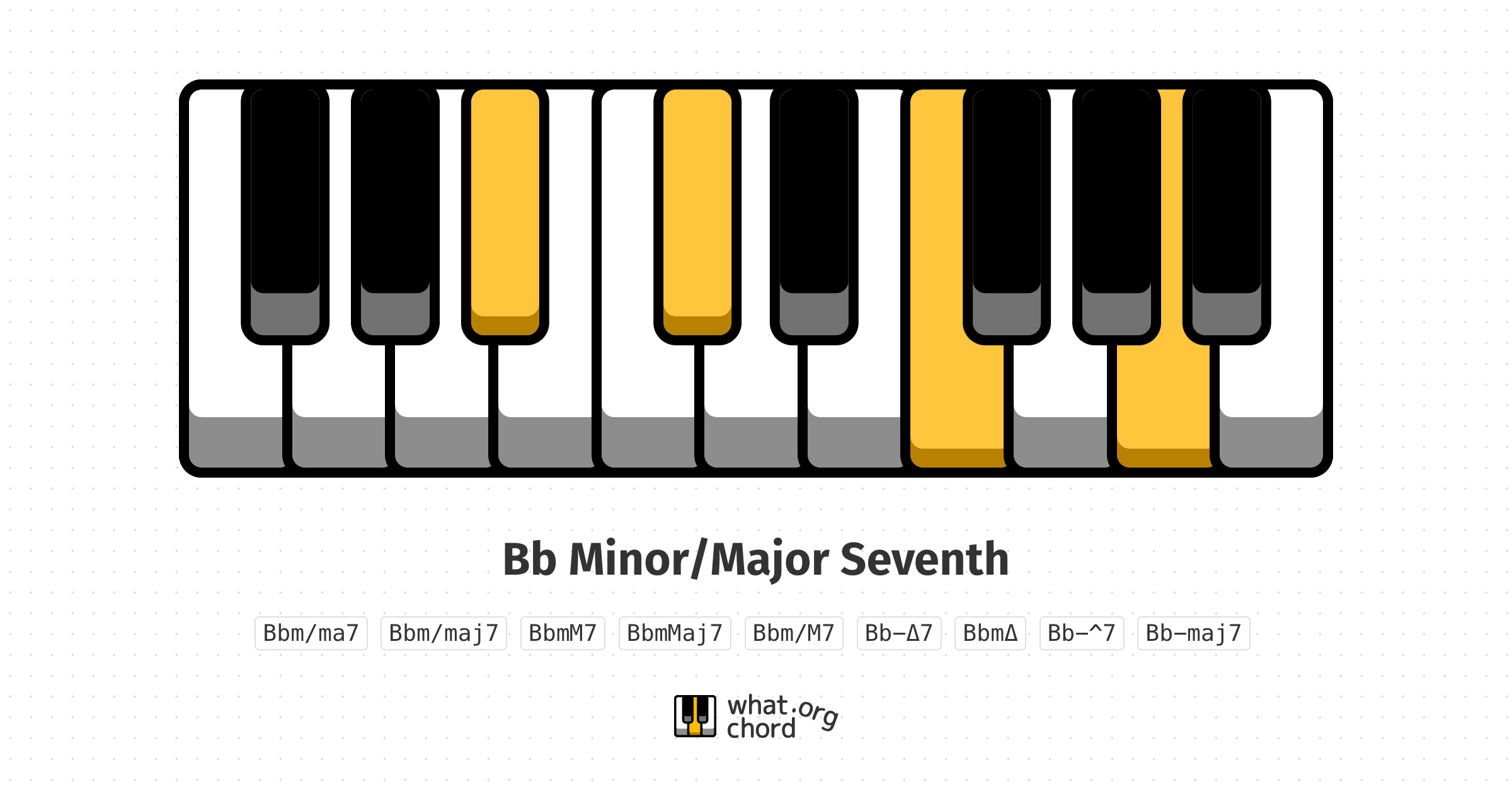 Chord diagram for the Bb Minor/Major Seventh chord.