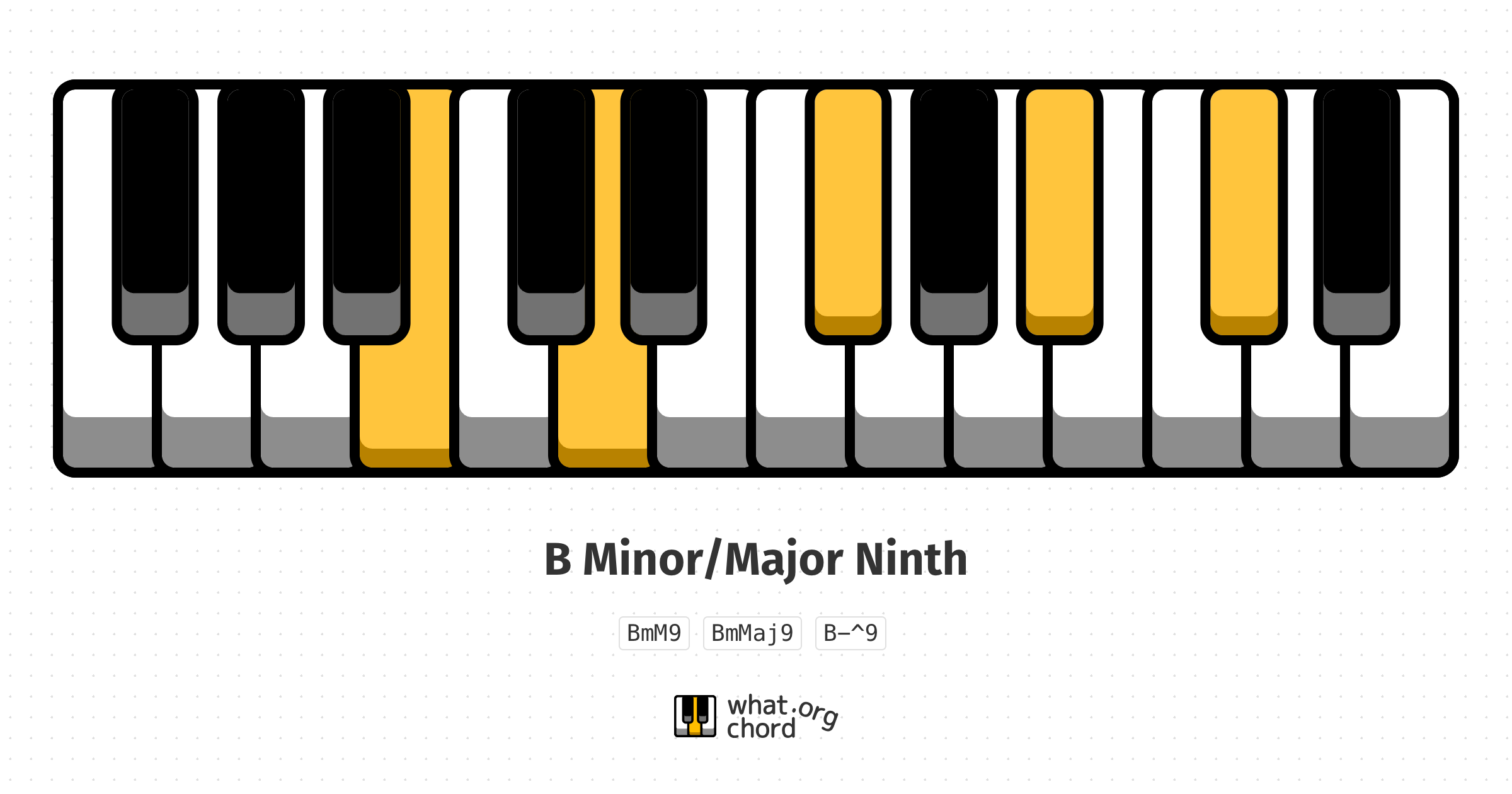 Chord diagram for the B Minor/Major Ninth chord.