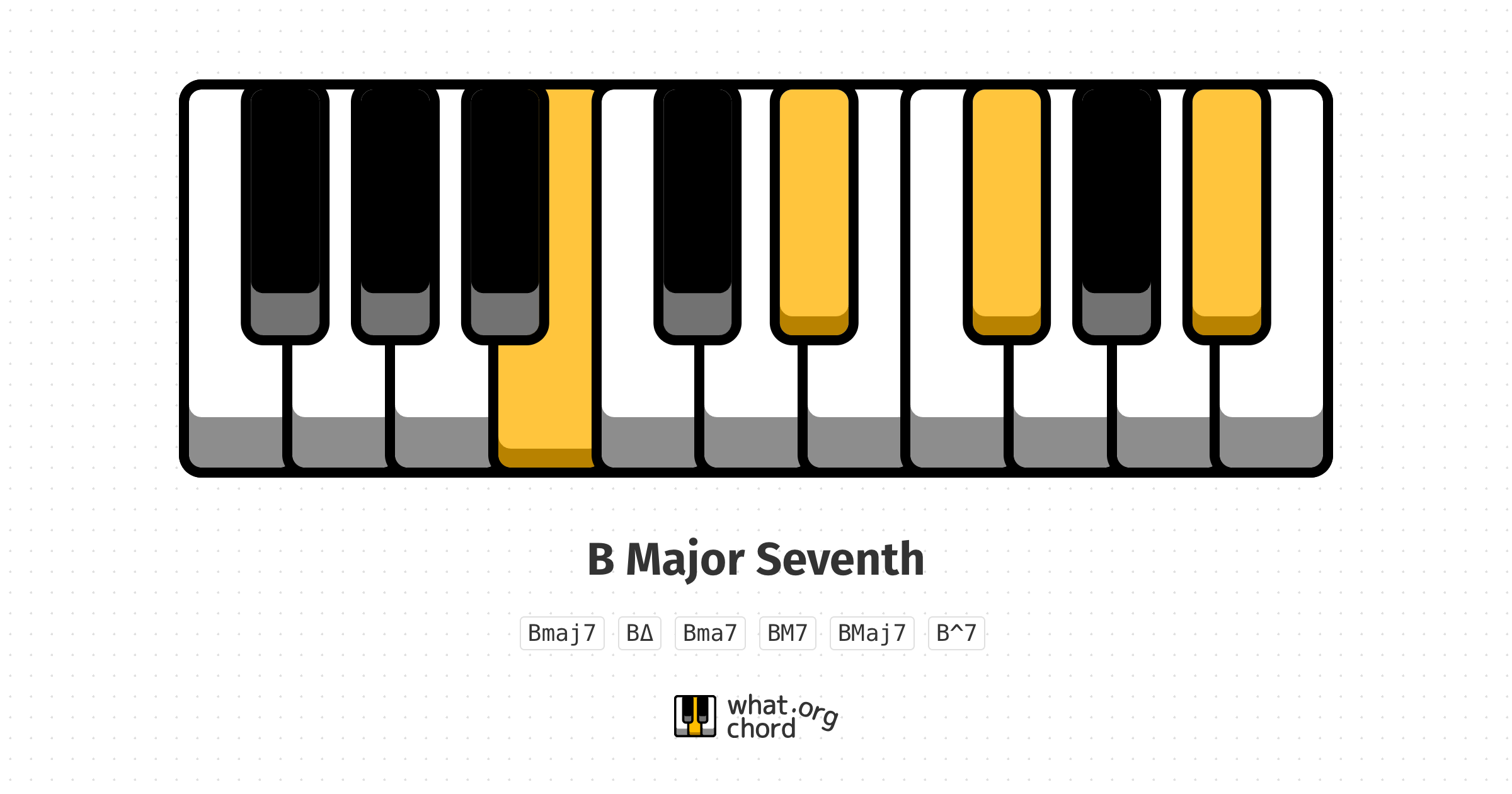 Chord diagram for the B Major Seventh chord.