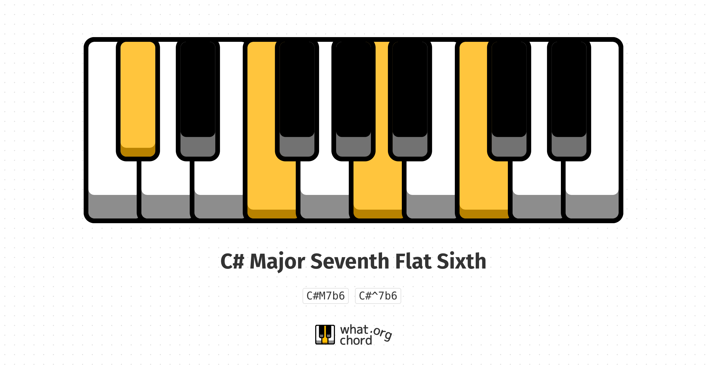 Chord diagram for the C# Major Seventh Flat Sixth chord.