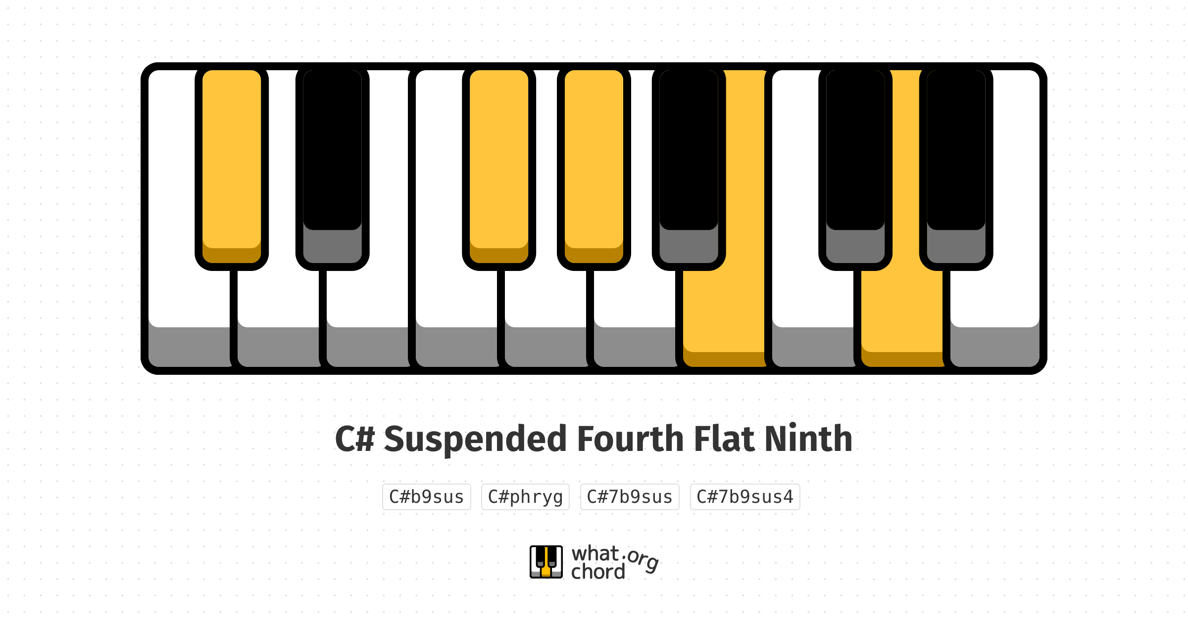 Chord diagram for the C# Suspended Fourth Flat Ninth chord.