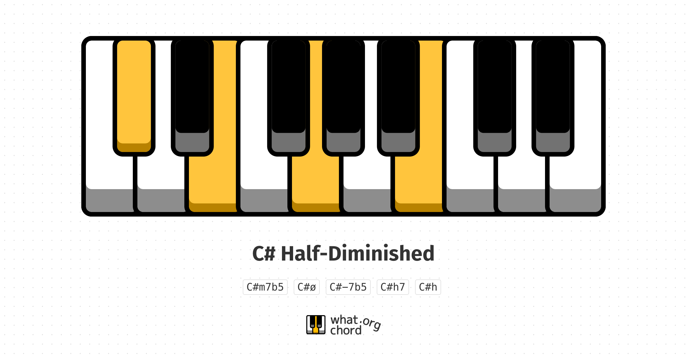 Chord diagram for the C# Half-Diminished chord.