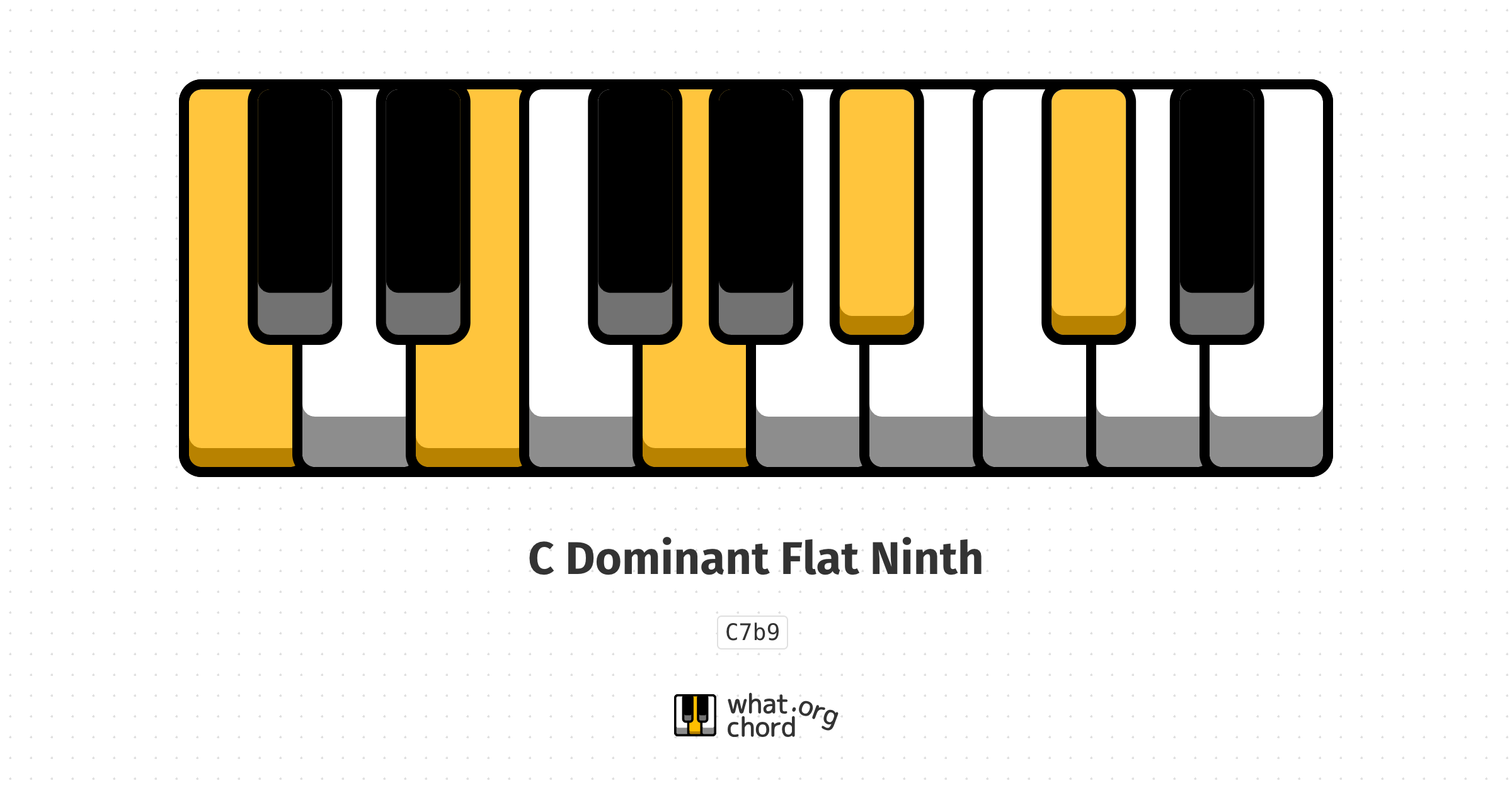 Chord diagram for the C Dominant Flat Ninth chord.