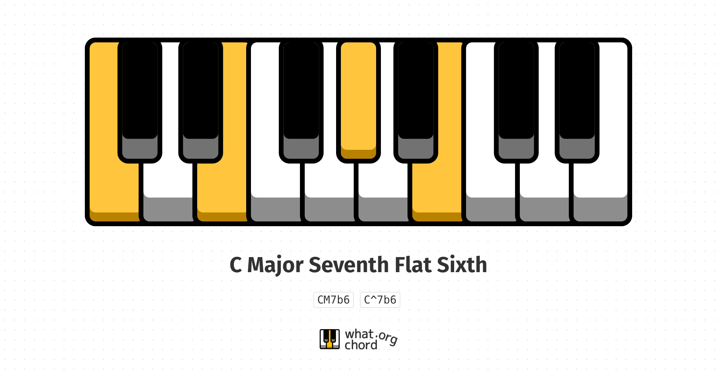 Chord diagram for the C Major Seventh Flat Sixth chord.