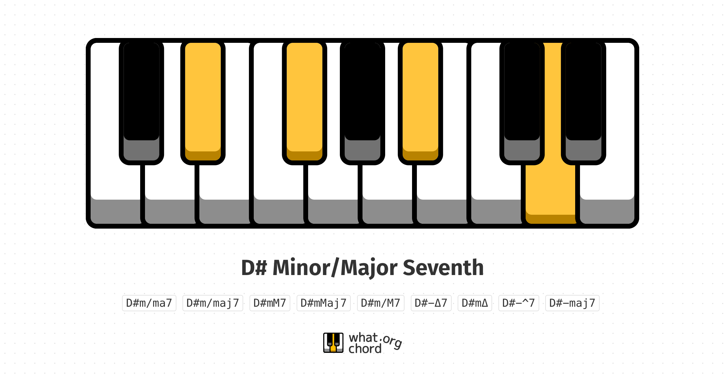 Chord diagram for the D# Minor/Major Seventh chord.