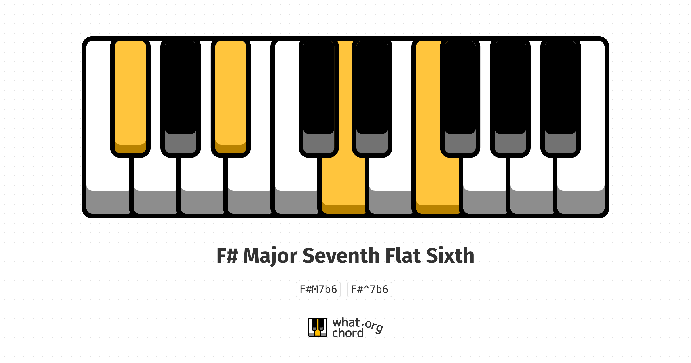 Chord diagram for the F# Major Seventh Flat Sixth chord.