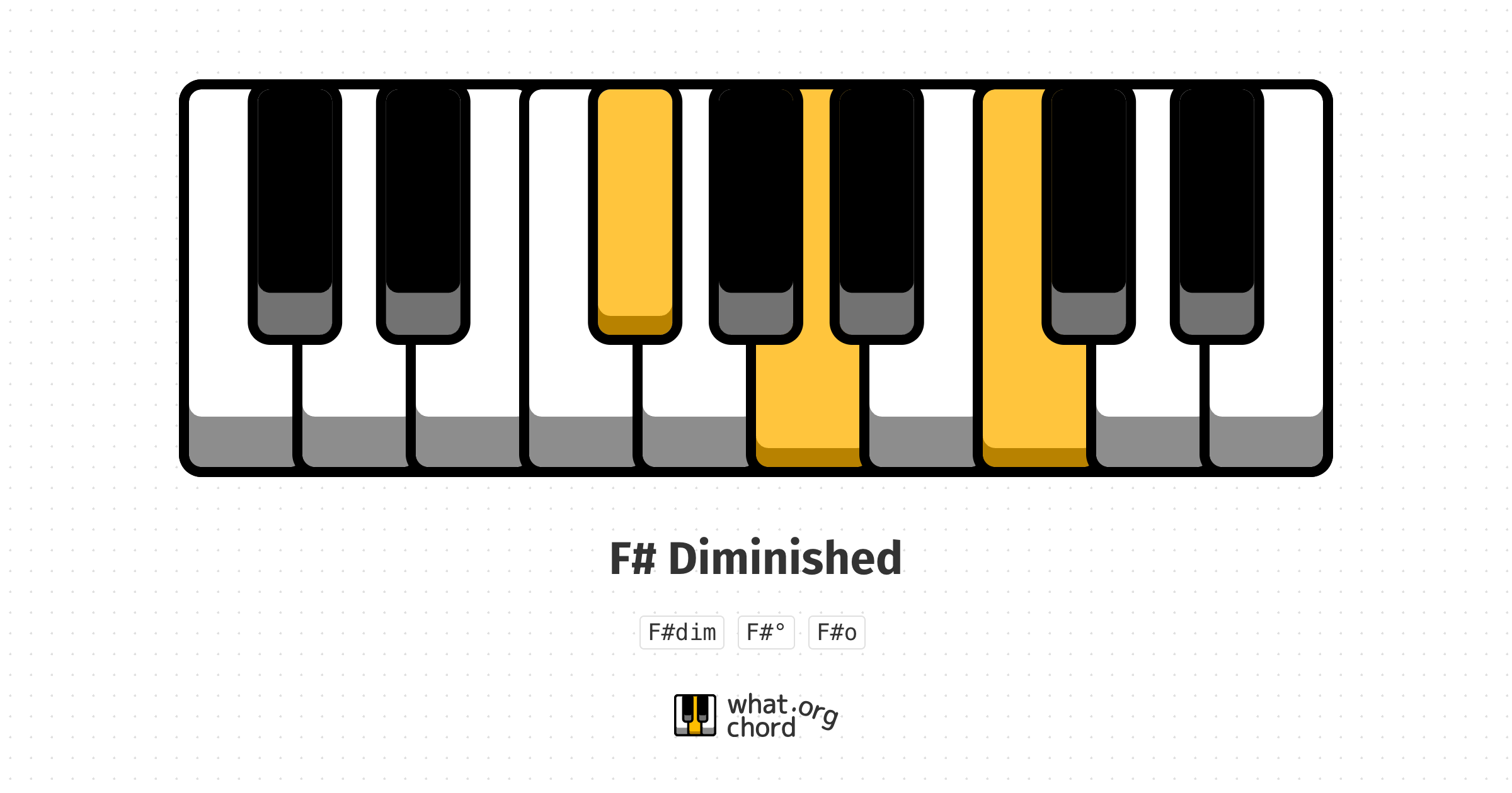 Chord diagram for the F# Diminished chord.