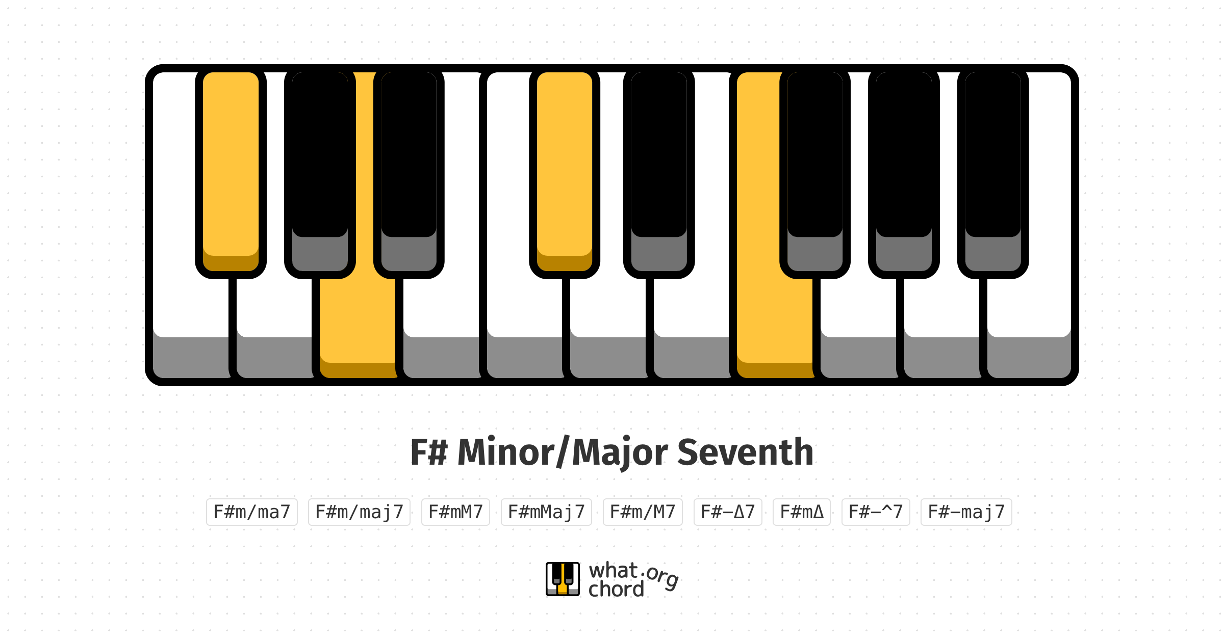 Chord diagram for the F# Minor/Major Seventh chord.