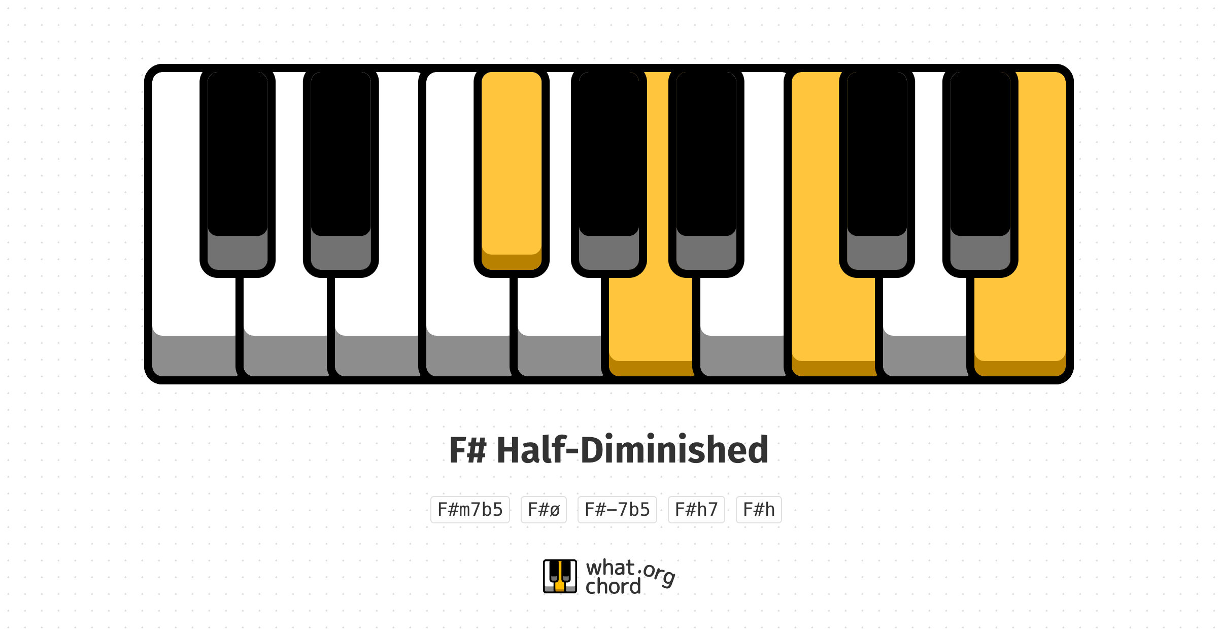 Chord diagram for the F# Half-Diminished chord.