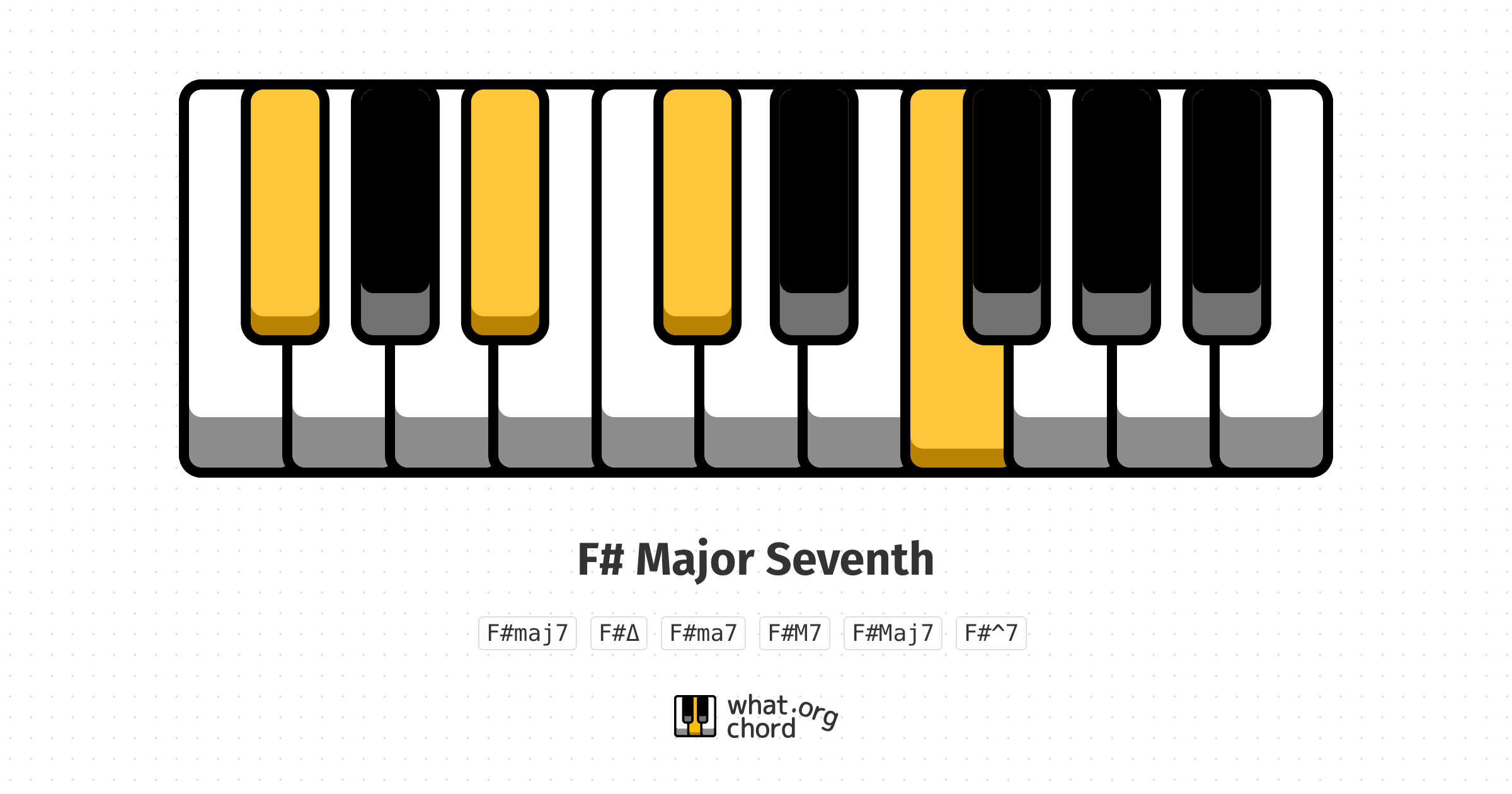 Chord diagram for the F# Major Seventh chord.