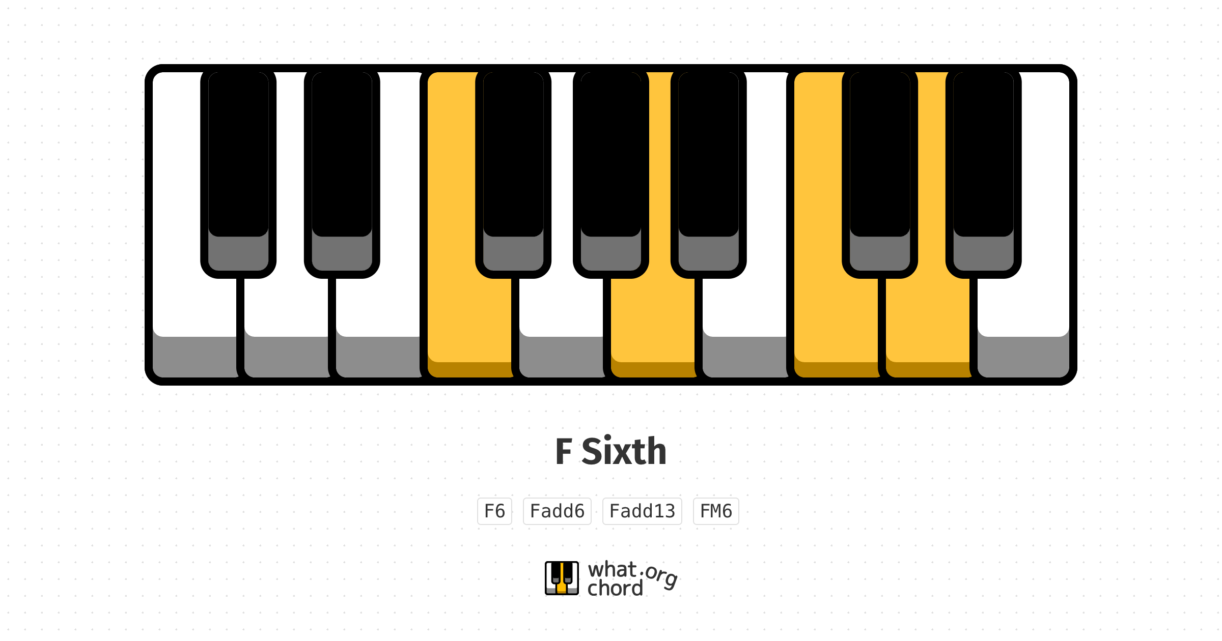 Chord diagram for the F Sixth chord.