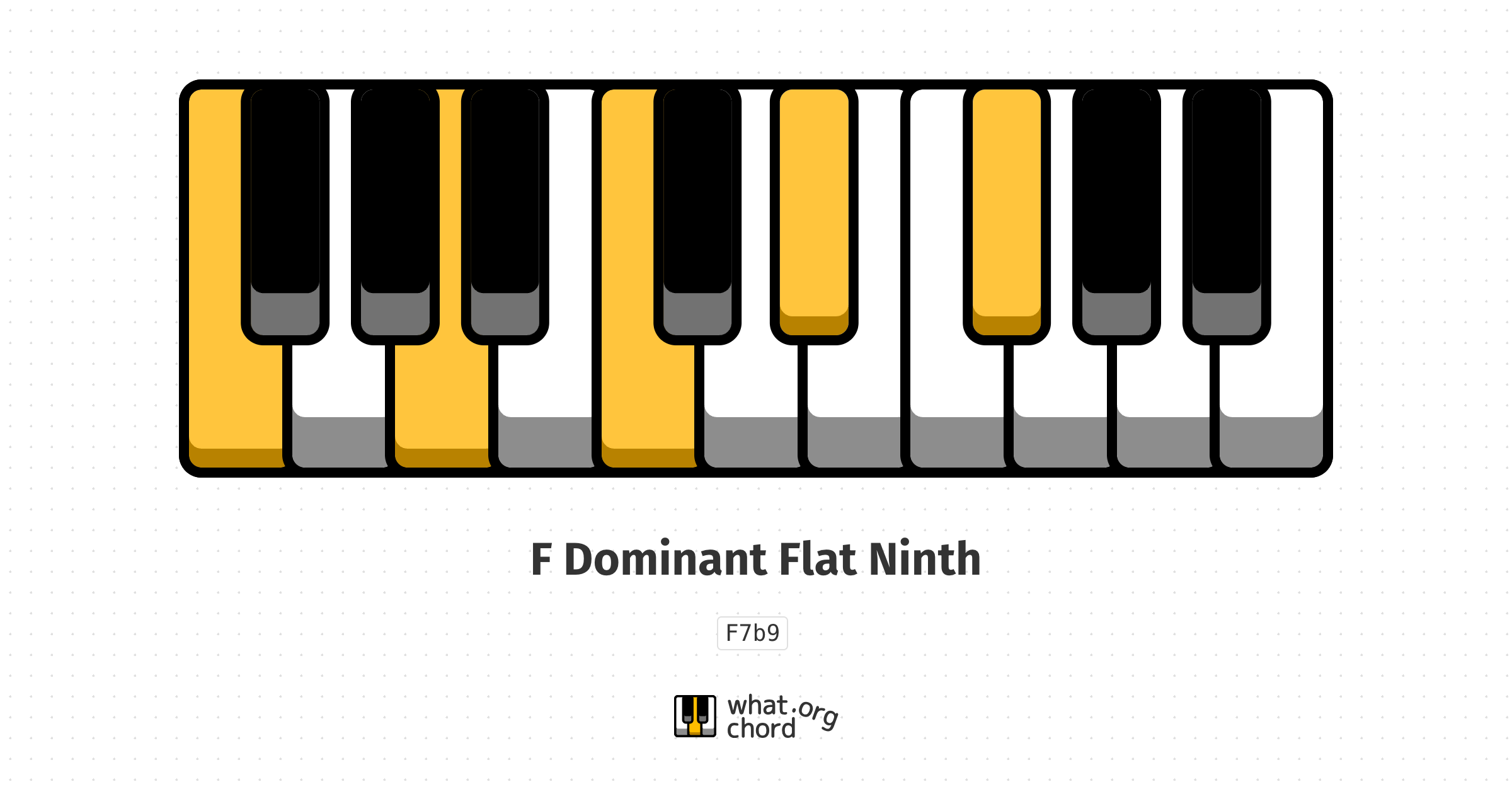 Chord diagram for the F Dominant Flat Ninth chord.