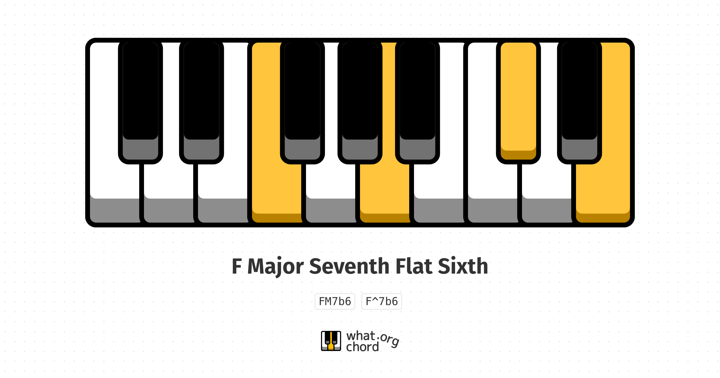 Chord diagram for the F Major Seventh Flat Sixth chord.