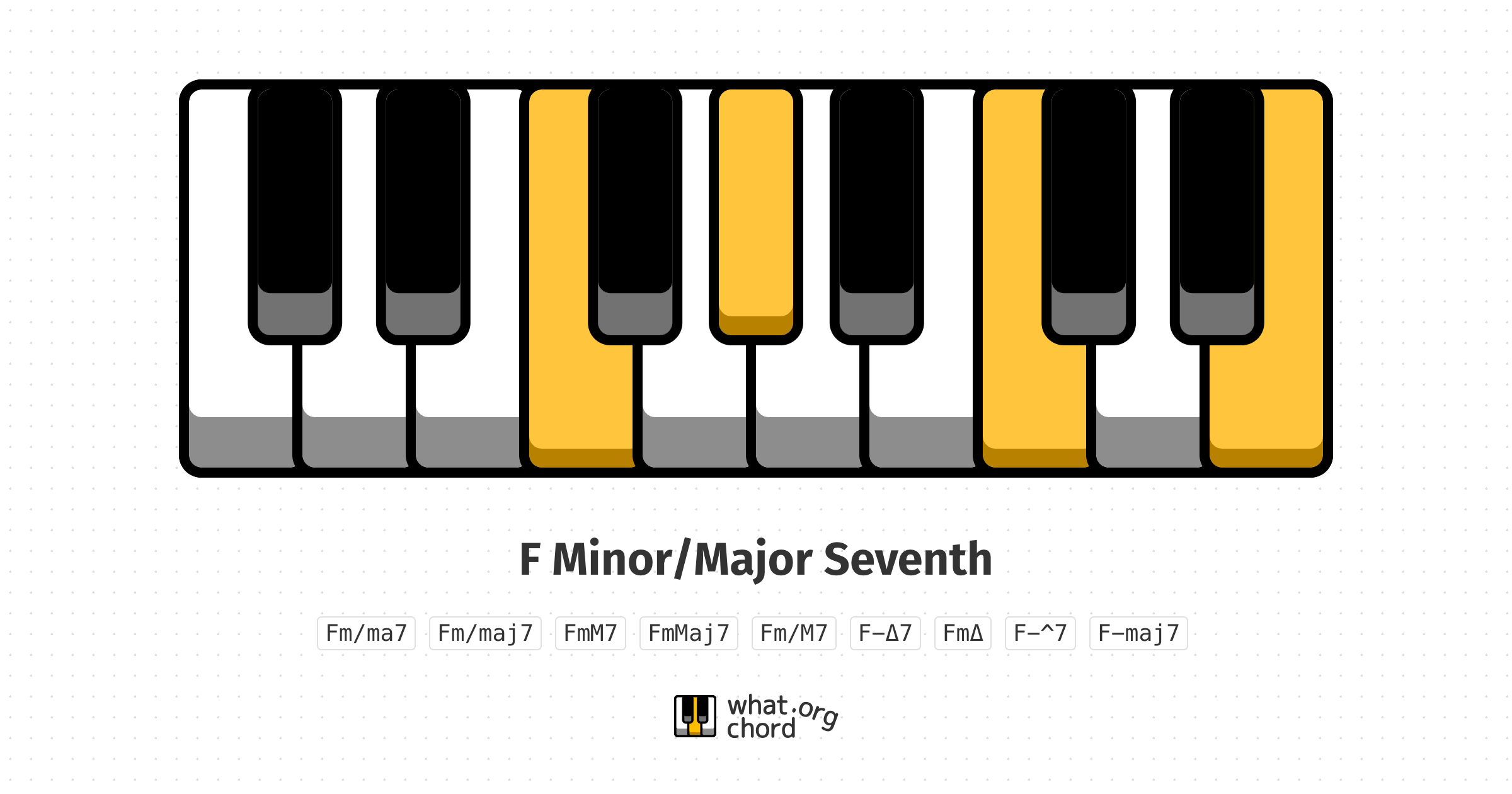 Chord diagram for the F Minor/Major Seventh chord.