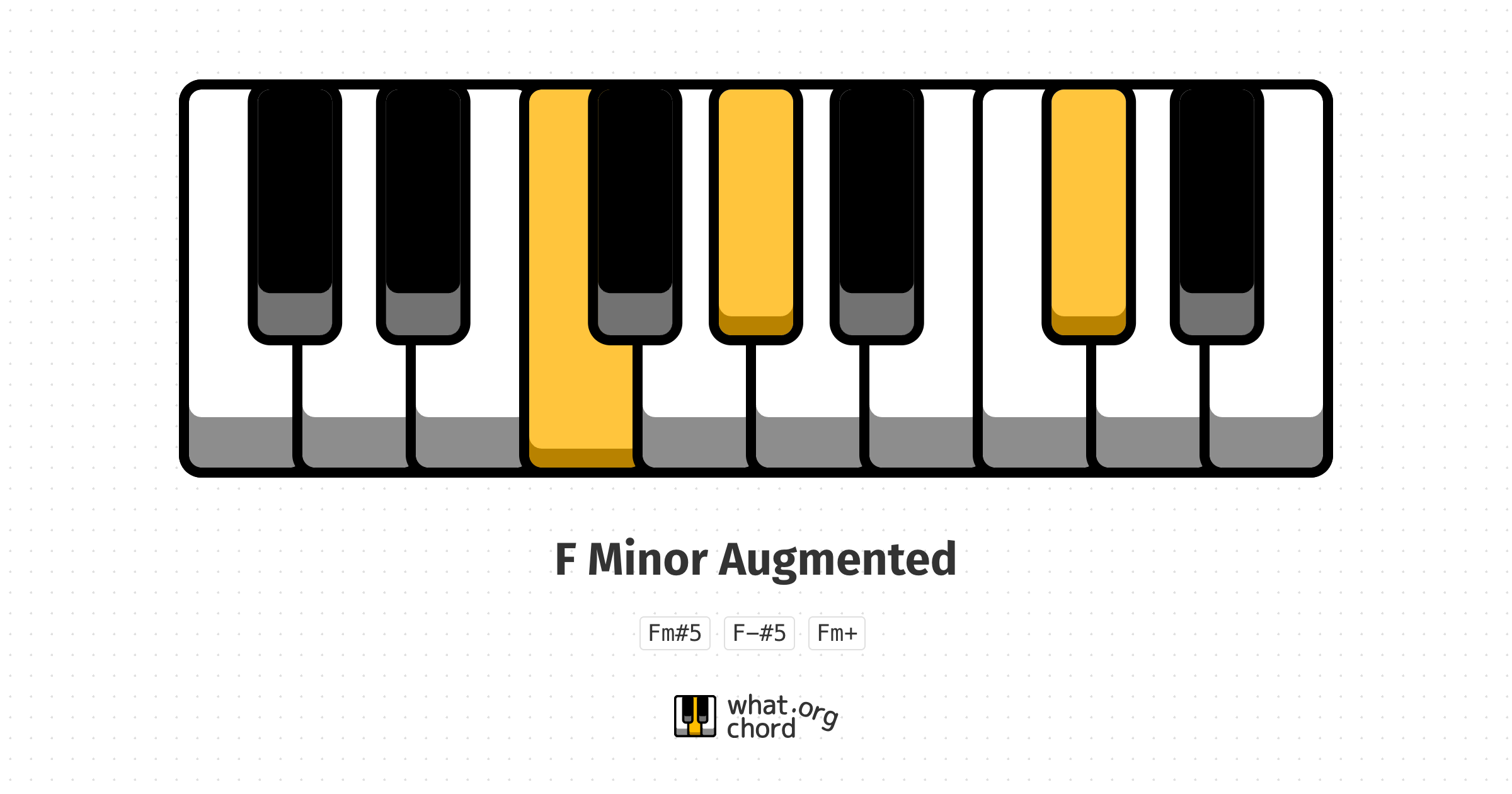 Chord diagram for the F Minor Augmented chord.