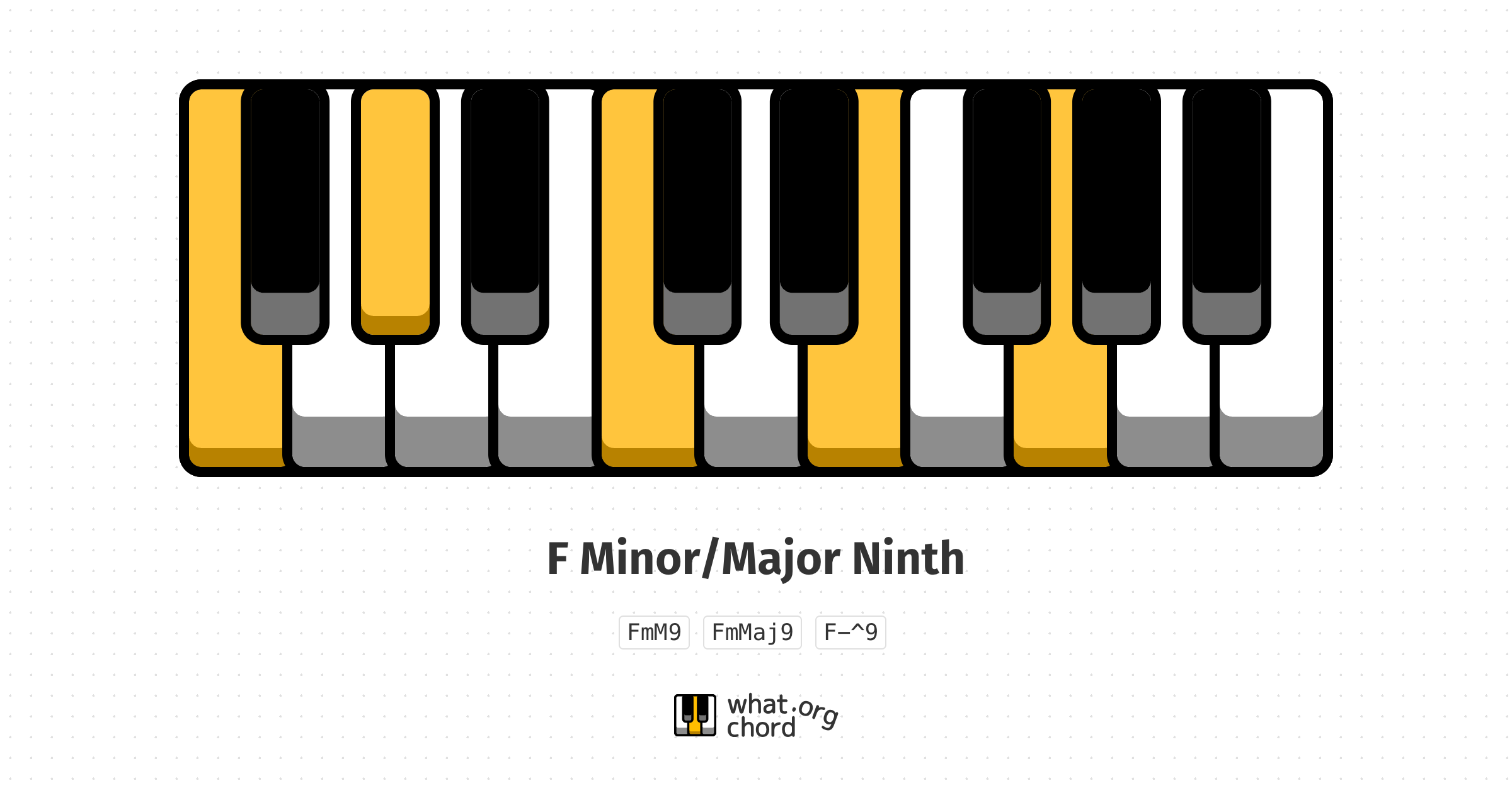 Chord diagram for the F Minor/Major Ninth chord.