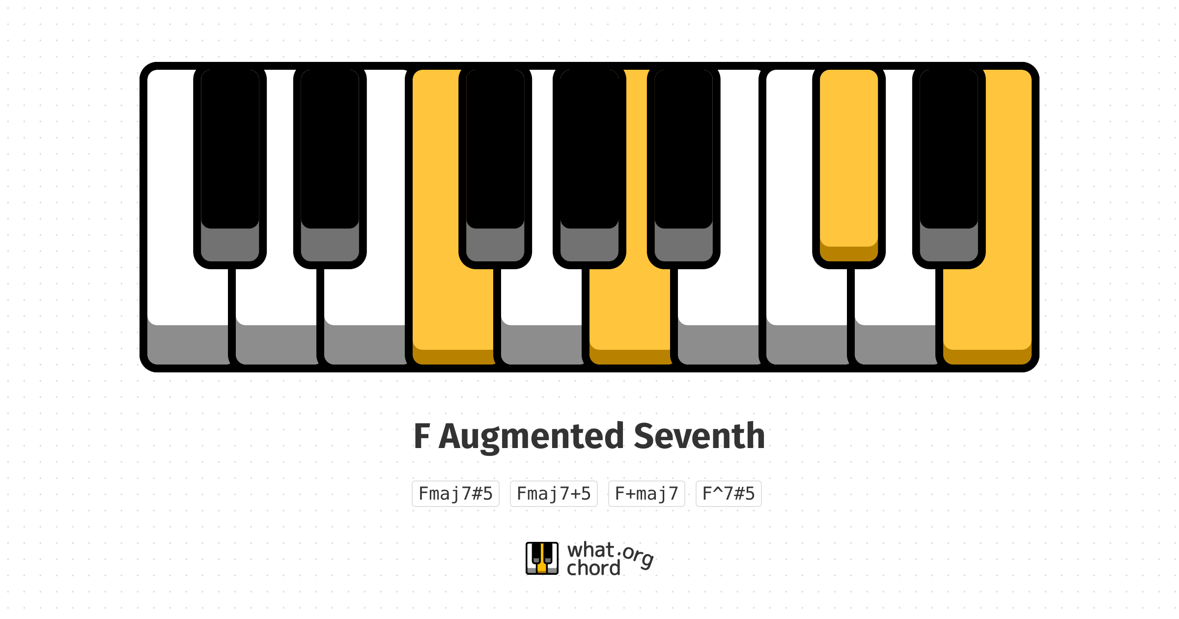 Chord diagram for the F Augmented Seventh chord.