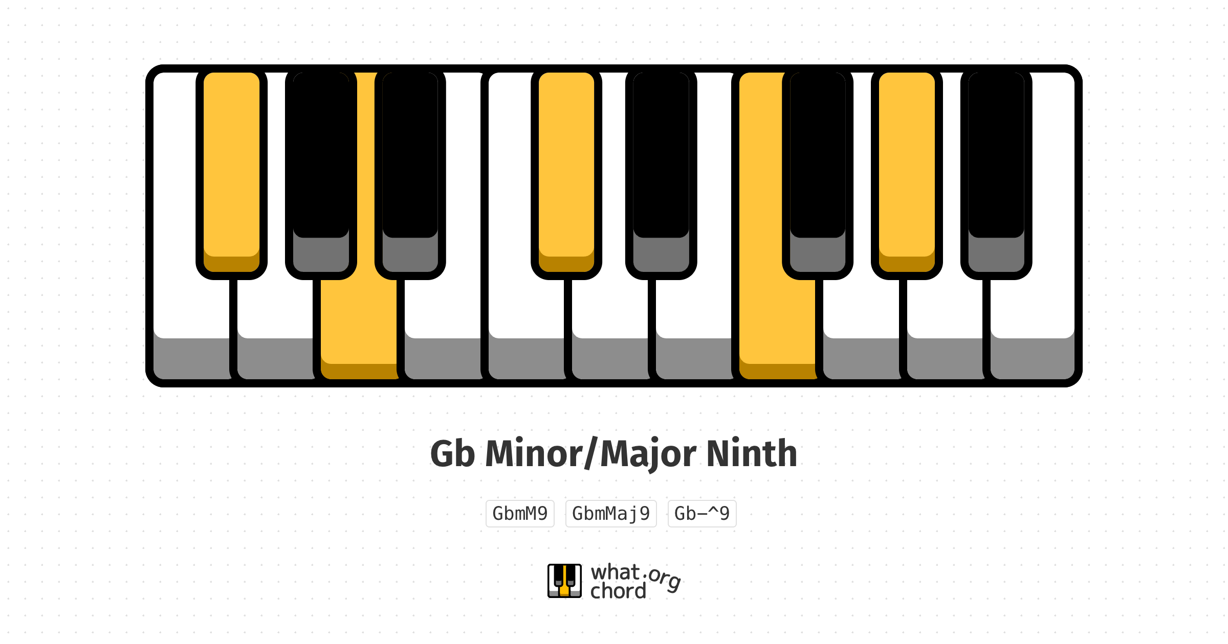 Chord diagram for the Gb Minor/Major Ninth chord.